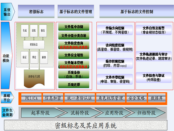 密级标志及其应用系统