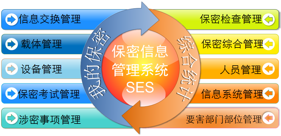 保密业务综合管理系统（政府）